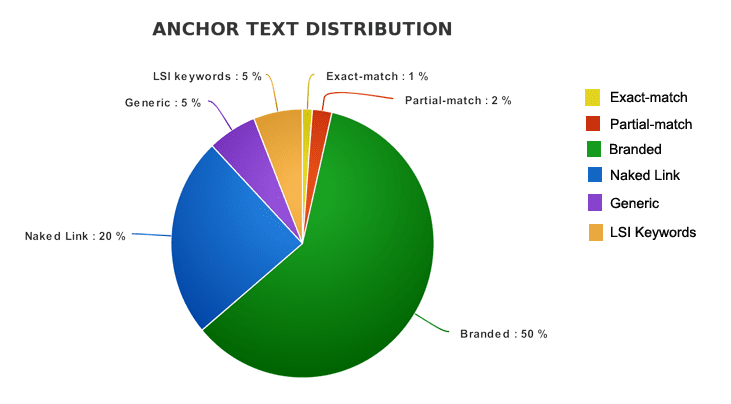 The Accurate Way Percentage Of Anchor Texts
